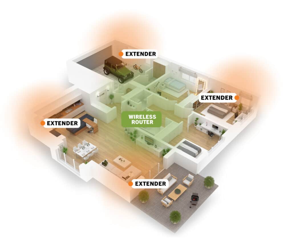 n illustration of Mesh-Enhanced Managed Wi-Fi extenders in a home, with the wireless router in a centralized location.